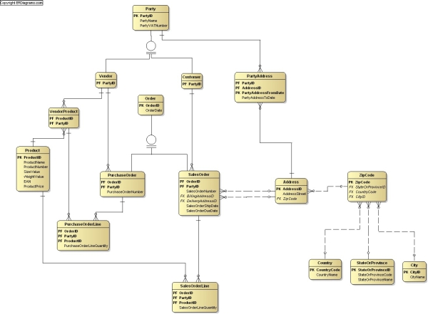 Orders Data Model, ERD in idef1x and crows foot notation